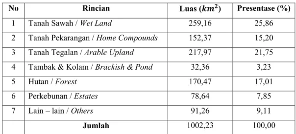 Tabel 3.4 Luas penggunaan tanah Kabupaten Kendal