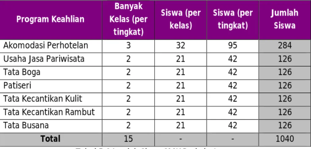 Tabel 5.6 Jumlah Siswa SMK Pariwisata  Sumber : Analisa Penulis, 2014