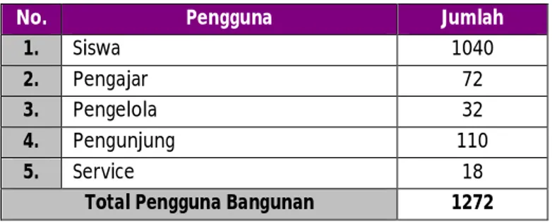 Tabel 5.8 Rekapitulasi Jumlah Pengguna SMK Pariwisata  Sumber : Analisa Penulis, 2014