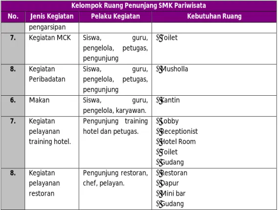 Tabel 5.2 Kelompok Ruang Penunjang SMK Pariwisata  Sumber : Analisa Penulis, 2014