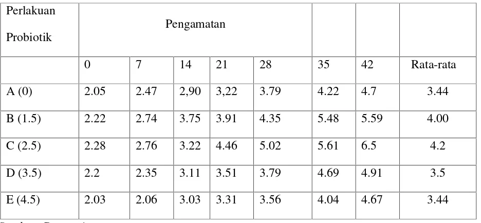 Tabel 1. Bobot rata-rata individu ikan lele pada masing-masing perlakuan selama penelitian.