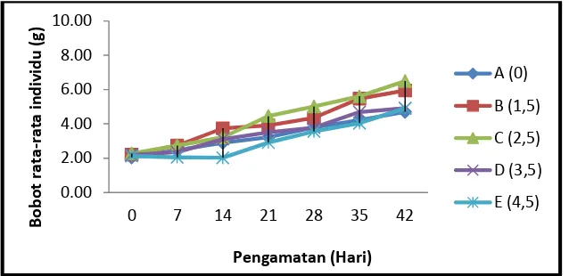 Gambar 1. Grafik perubahan bobot rata-rata individu ikan lele pada setiap perlakuan selamapenelitian.