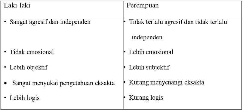 Tabel 2.1 Perbedaan Emosional dan Intelektual antara Laki-laki dan 