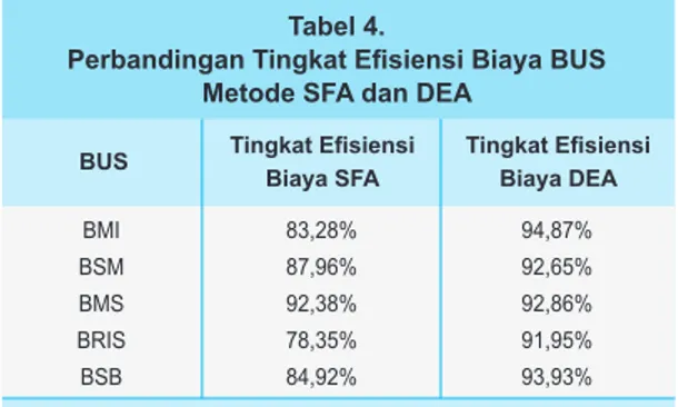 Tabel	4. Perbandingan	Tingkat	Efisiensi	Biaya	BUS Metode	SFA	dan	DEA BUS Tingkat	Efisiensi Biaya	SFA Tingkat	EfisiensiBiaya	DEA BMI BSM BMS BRIS BSB 83,28%87,96%92,38%78,35%84,92% 94,87%92,65%92,86%91,95%93,93%