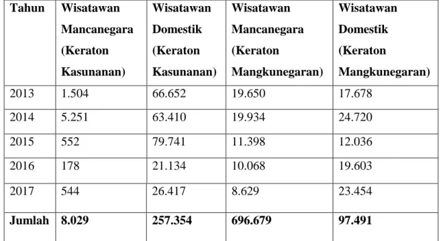 Tabel 1.1. Daftar Kunjungan Wisatawan Mancanegara dan Domestik di  Keraton Kasunanan dan Keraton Mangkunegaran Kota Surakarta Tahun 
