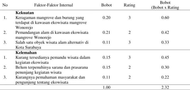 Tabel 2. Matriks faktor-faktor eksternal ekowisata mangrove Wonorejo : 