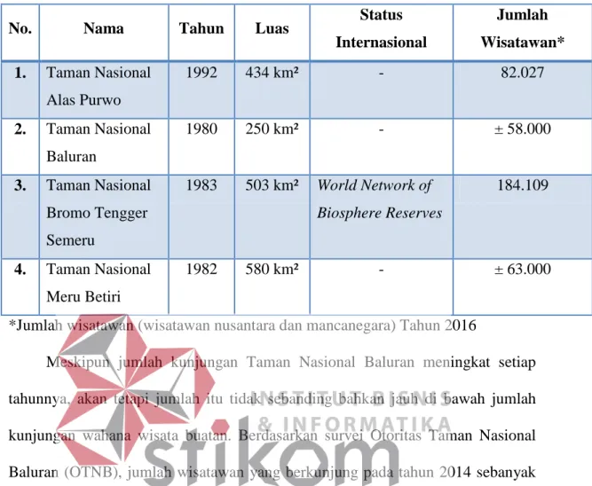 Tabel 1.1. Data Taman Nasional di Jawa Timur 