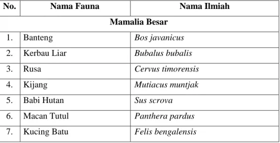 Tabel 3.3. Macam-macam Fauna Penting di Taman Nasional Baluran 