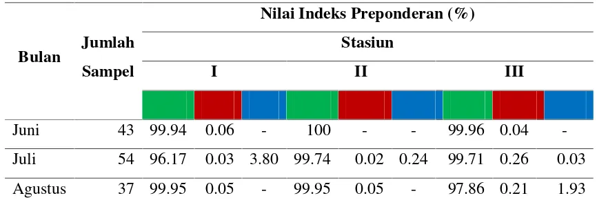 Tabel 2. Nilai indeks preponderan ikan nila selama penelitian
