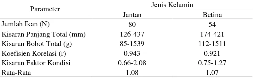 Tabel 3. Nilai Faktor Kondisi Ikan Nila (Oreochromis niloticus) Berdasarkan Jenis Kelamin