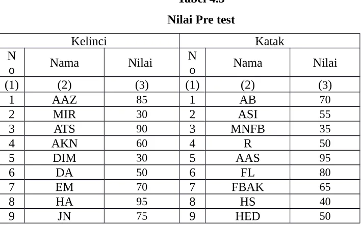 Tabel 4.5Nilai Pre test