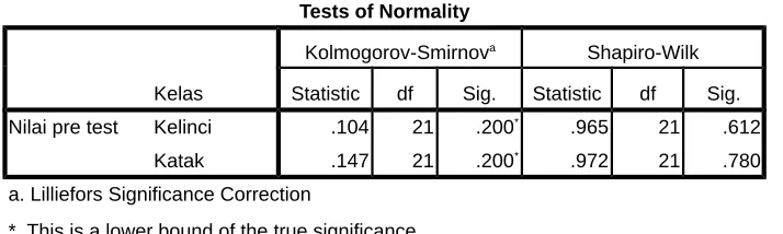 Tabel 4.6 Uji Normalitas Data Pre Test