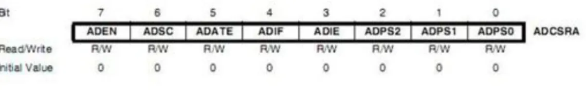 Gambar 2.6 ADC Control and Status Register A – ADCSRA 6 