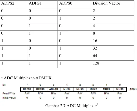 Tabel 2.2 Konfigurasi Clock ADC 2 