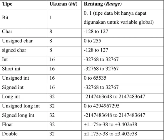 Tabel 2.5. Daftar Operator Kondisi 5