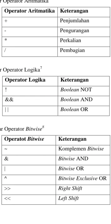 Tabel 2.6. Daftar Operator Aritmatika 6