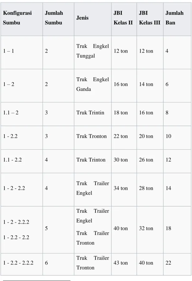 Tabel 2.1. Tipe data Truck 1