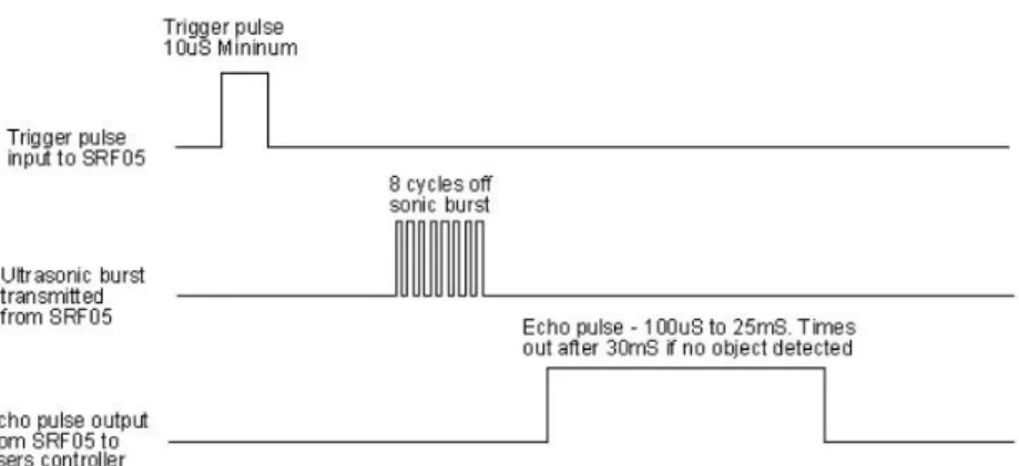 Gambar 2.3 Diagram Waktu HC-SR05 3 