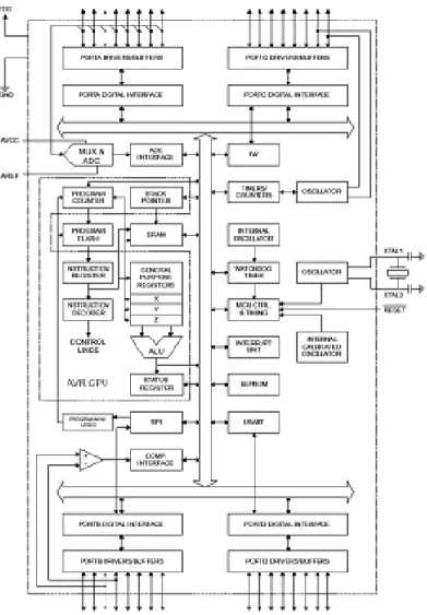 Gambar 2.5 Blok Diagram ATMega 16 5