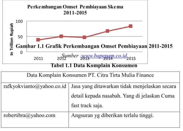 Gambar 1.1 Grafik Perkembangan Omset Pembiayaan 2011-2015  Sumber : www.bapepam.co.id