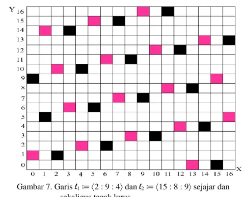 Gambar 7. Garis l 1  ≔ 2 : 9 : 4 dan l 2  ≔ 15 : 8 : 9 sejajar dan  