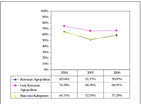 Gambar 5 Perubahan Persentase Kemiskinan Rata-rata di Kawasan Agropolitan, dan Luar Kawasan Agropolitan