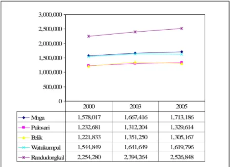 Gambar 9 Perkembangan Pendapatan per Kapita di Kawasan Agropolitan Tingginya pendapatan per kapita di Kecamatan Randudongkal disebabkan oleh besarnya nilai PDRB