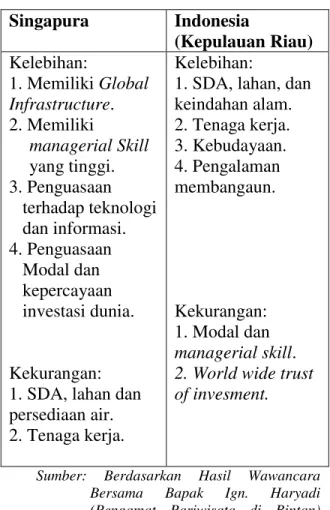 Tabel 3.1  Kerjasama Indonesia-Singapura  Singapura   Indonesia  (Kepulauan Riau)  Kelebihan:  1