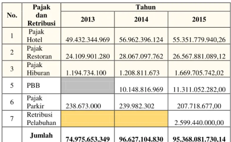 Tabel 1.2 Kontribusi Kawasan Wisata  Lagoi  Terhadap PAD Kabupaten 