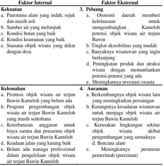 Tabel 1.   Matrik  faktor  internal  dan  eksternal  objek  wisata  air  terjun  Bawin  Kameloh 