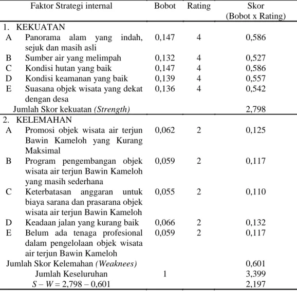 Tabel 3. Faktor startegi internal objek wisata air terjun Bawin Kameloh 