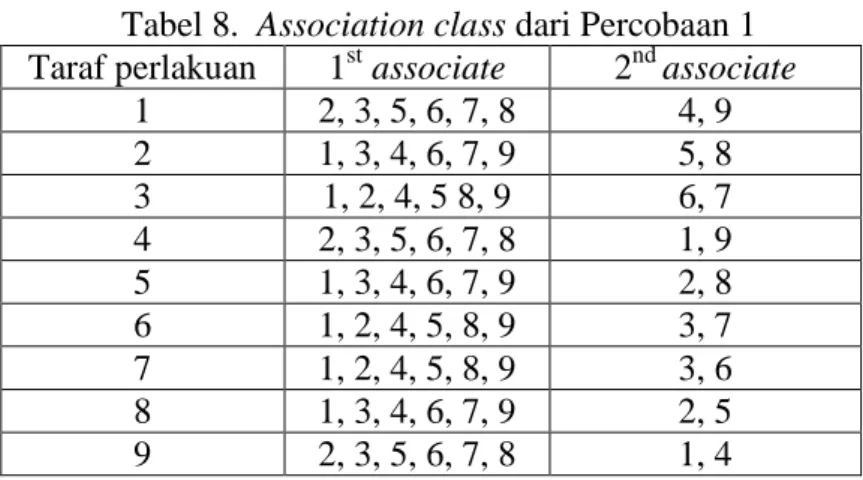Tabel association class dari data di atas adalah sebagai berikut:  Tabel 8.  Association class dari Percobaan 1 