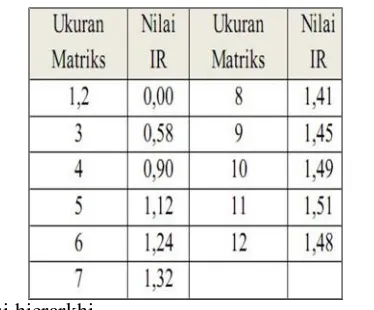 Tabel 2 Daftar Indeks Random Consistency (IR)