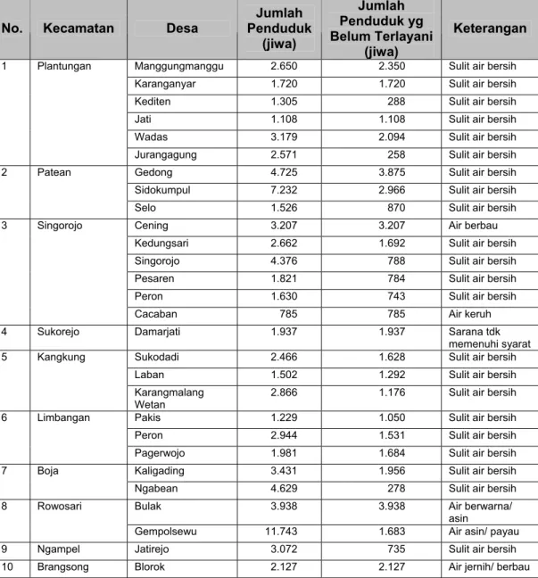 Tabel 5.1.  Inventarisasi Daerah Layanan Air Bersih  No.  Kecamatan  Desa  Jumlah 