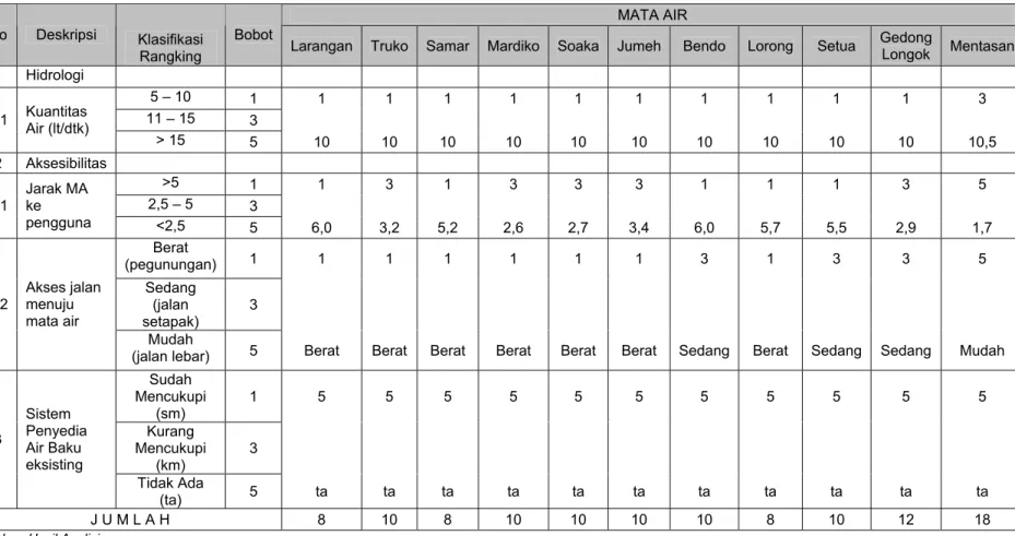 Tabel 5.10 Kriteria Kelayakan dan Pembobotan Analisis Penentuan Prioritas Perencanaan Air Baku 