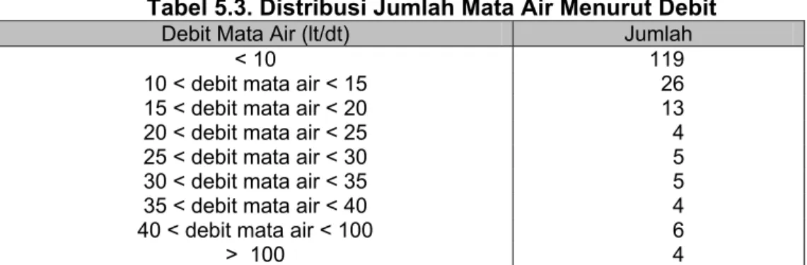 Tabel 5.3. Distribusi Jumlah Mata Air Menurut Debit  Debit Mata Air (lt/dt)  Jumlah 