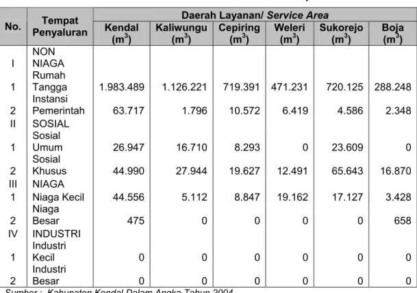 Tabel 5.6 Distribusi Produksi Air Baku Kabupaten Kendal  Daerah Layanan/ Service Area 