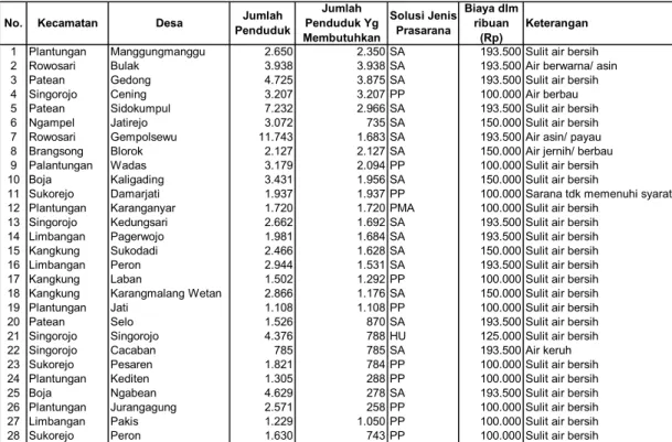 Tabel 5.8 Rencana Pembangunan Prasarana Air Bersih  Kabupaten Kendal 