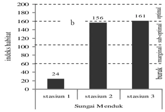 Gambar  3.  Grafik  (a)  Indeks  Pencemaran,  (b)  Indeks Habitat pada Stasiun Pengamatan 