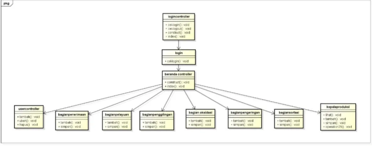 Gambar 4. Class Diagram  KESIMPULAN  