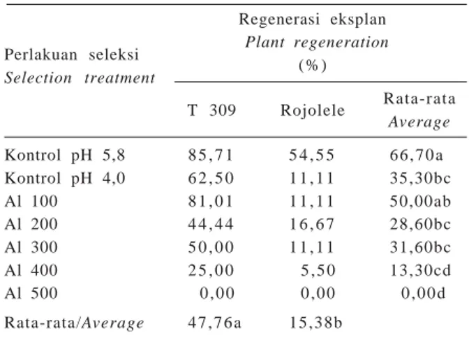 Table 6. Percentage of explant regeneration on callus selection stage of T 309 and Rojolele rice varieties.
