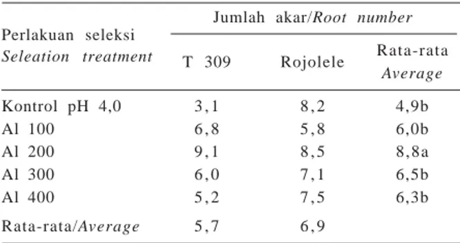 Tabel 7. Jumlah anakan planlet padi varietas T 309 dan Rojolele hasil seleksi in vitro umur 1 bulan.
