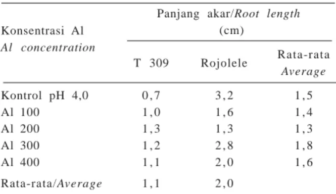 Table 9. Root length of T 309 and Rojolele plantlet from in vitro selection treatment at 1 month.