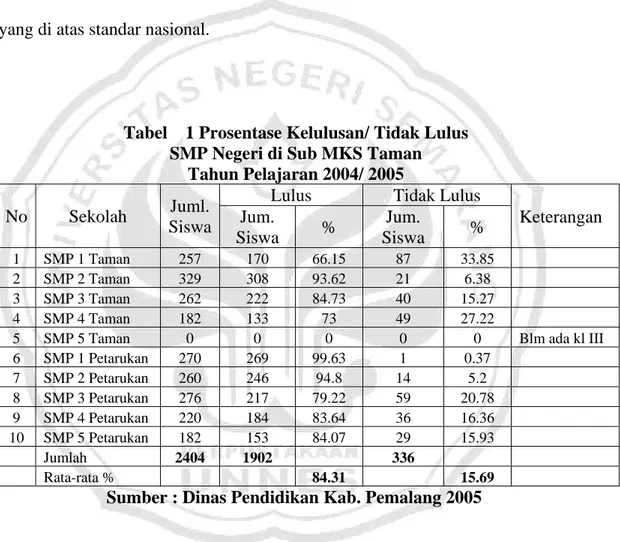 Tabel    1 Prosentase Kelulusan/ Tidak Lulus  SMP Negeri di Sub MKS Taman 