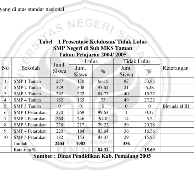 Tabel    1 Prosentase Kelulusan/ Tidak Lulus  SMP Negeri di Sub MKS Taman 