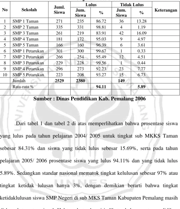 Tabel  2   Prosentase Kelulusan/ Tidak Lulus  SMP Negeri di Sub MKS Taman 