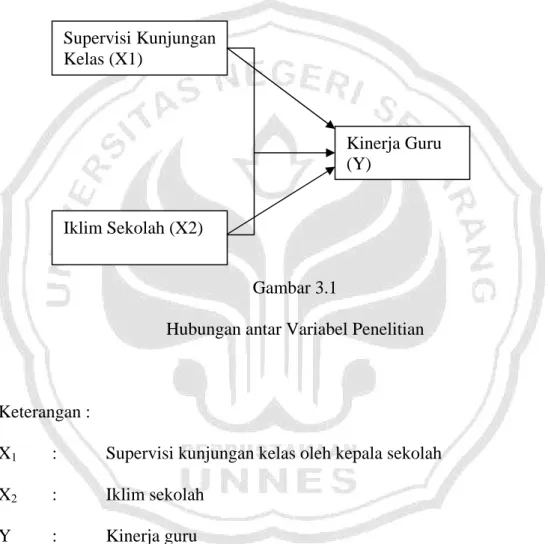 Gambar 3.1                                                                                      Hubungan antar Variabel Penelitian 
