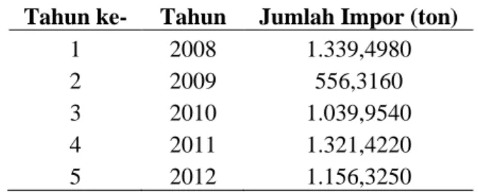 Gambar I.1. Perkembangan impor furfuril alkohol di Indonesia Tahun 2008-2012 