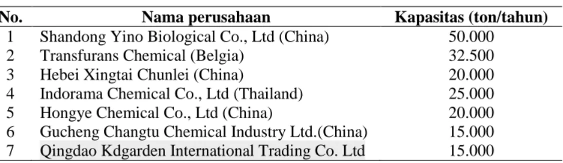 Tabel I.3 Beberapa pabrik furfuril alkohol di dunia 