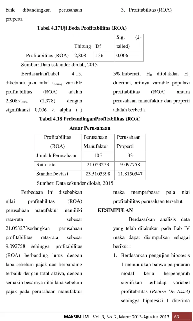 Tabel 4.17Uji Beda Profitabilitas (ROA)